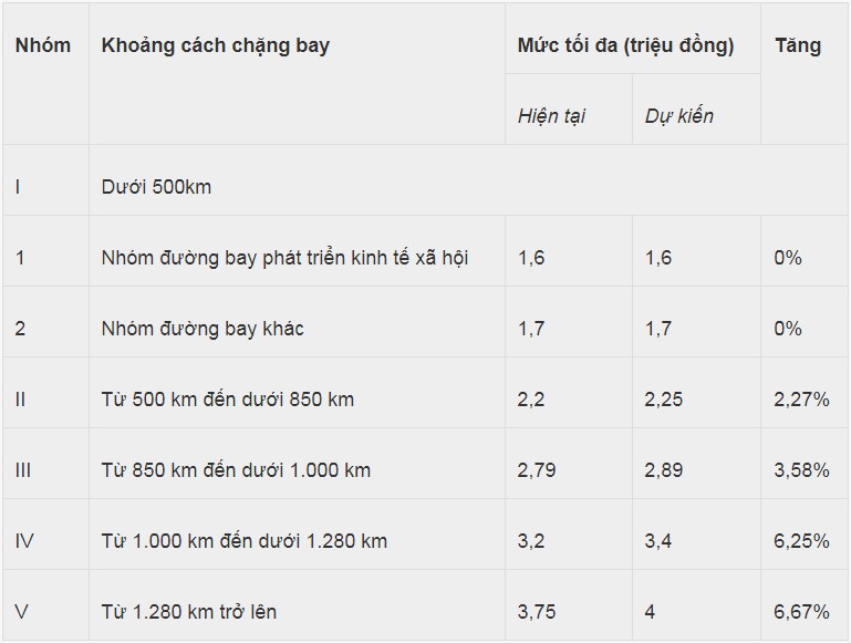 Dự kiến tăng giá trần vé máy bay nội địa