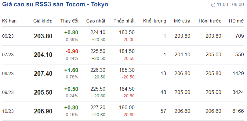 Giá cao su hôm nay 26 Cao su SHFE tăng dưới 05