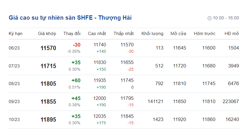 Giá cao su hôm nay 26 Cao su SHFE tăng dưới 05