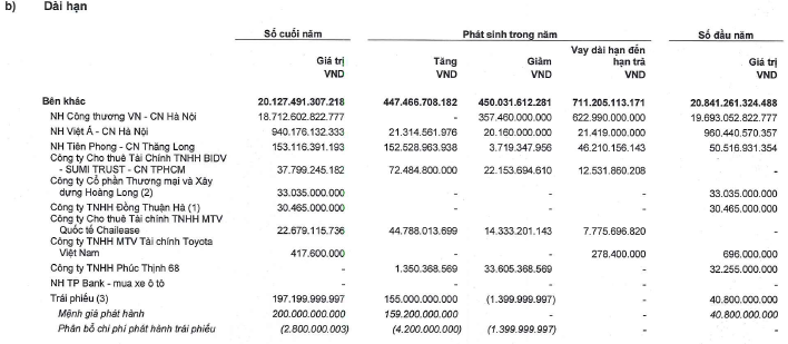 Tập đoàn Đèo Cả gánh khối nợ hơn 29700 tỷ đồng mỗi ngày chi gần 2 tỷ đồng để trả lãi vay