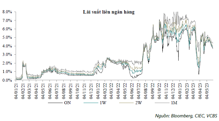 Lãi suất liên ngân hàng khó giảm sâu
