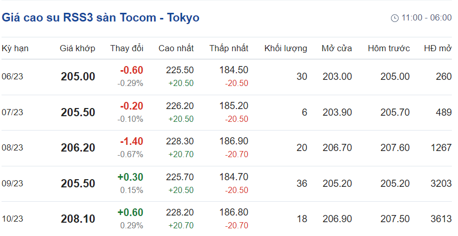 Giá cao su hôm nay 216 