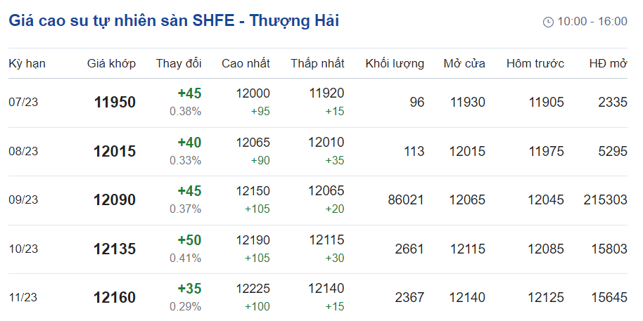 Giá cao su hôm nay 216 