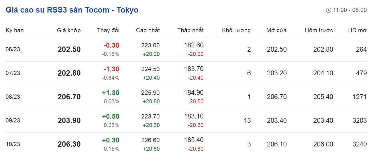 Giá cao su hôm nay 226