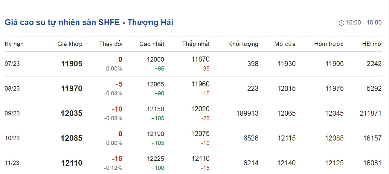 Giá cao su hôm nay 226