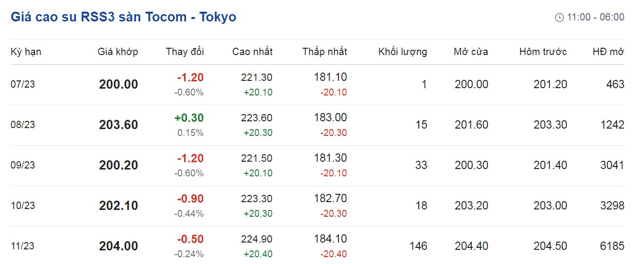 Giá cao su hôm nay 276 Biến động trái chiều