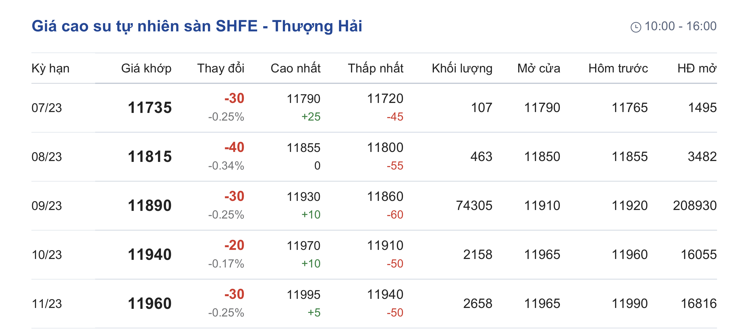 Giá cao su hôm nay 296 