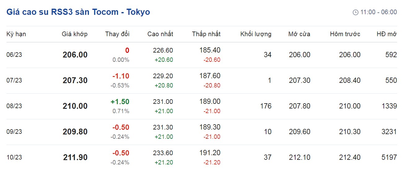 Giá cao su hôm nay 86