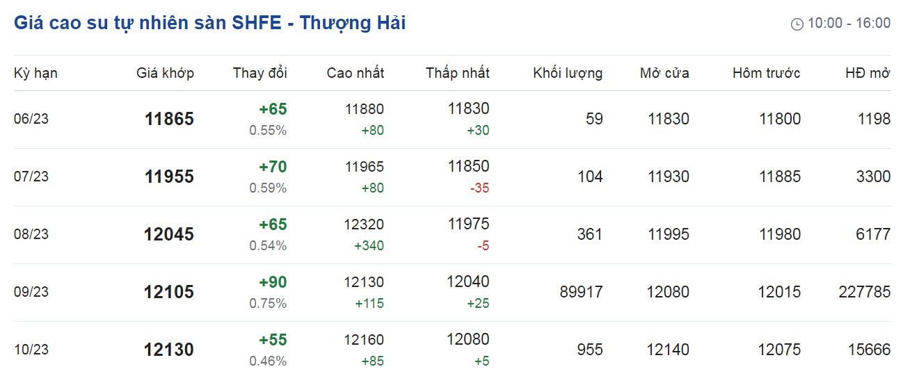 Giá cao su hôm nay 86