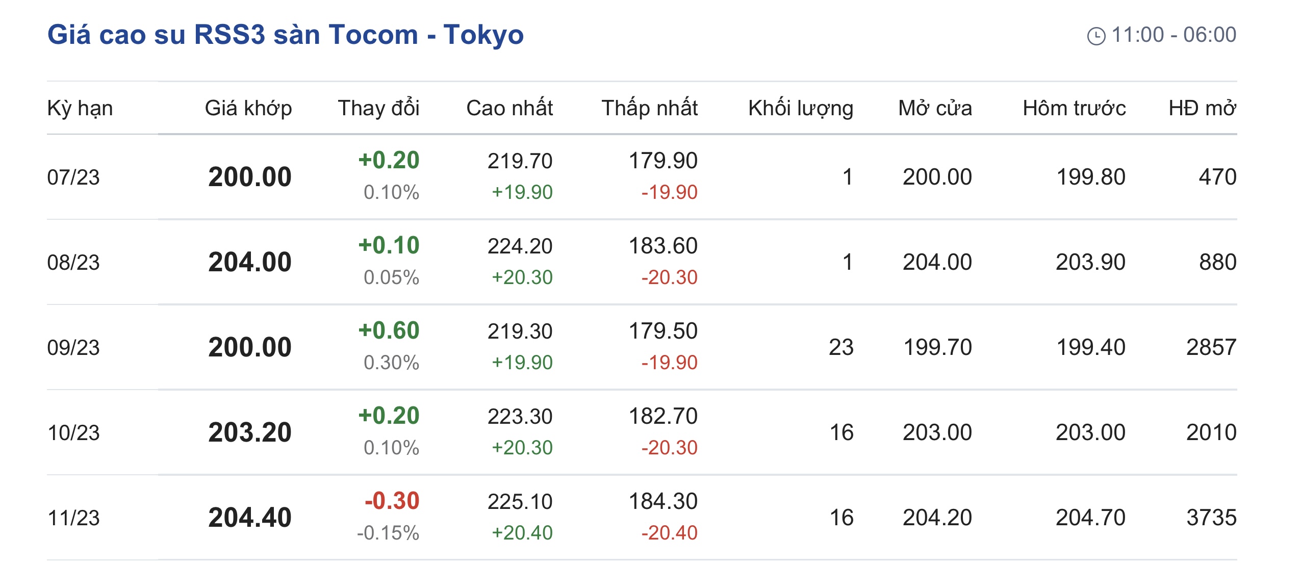 Giá cao su hôm nay 117