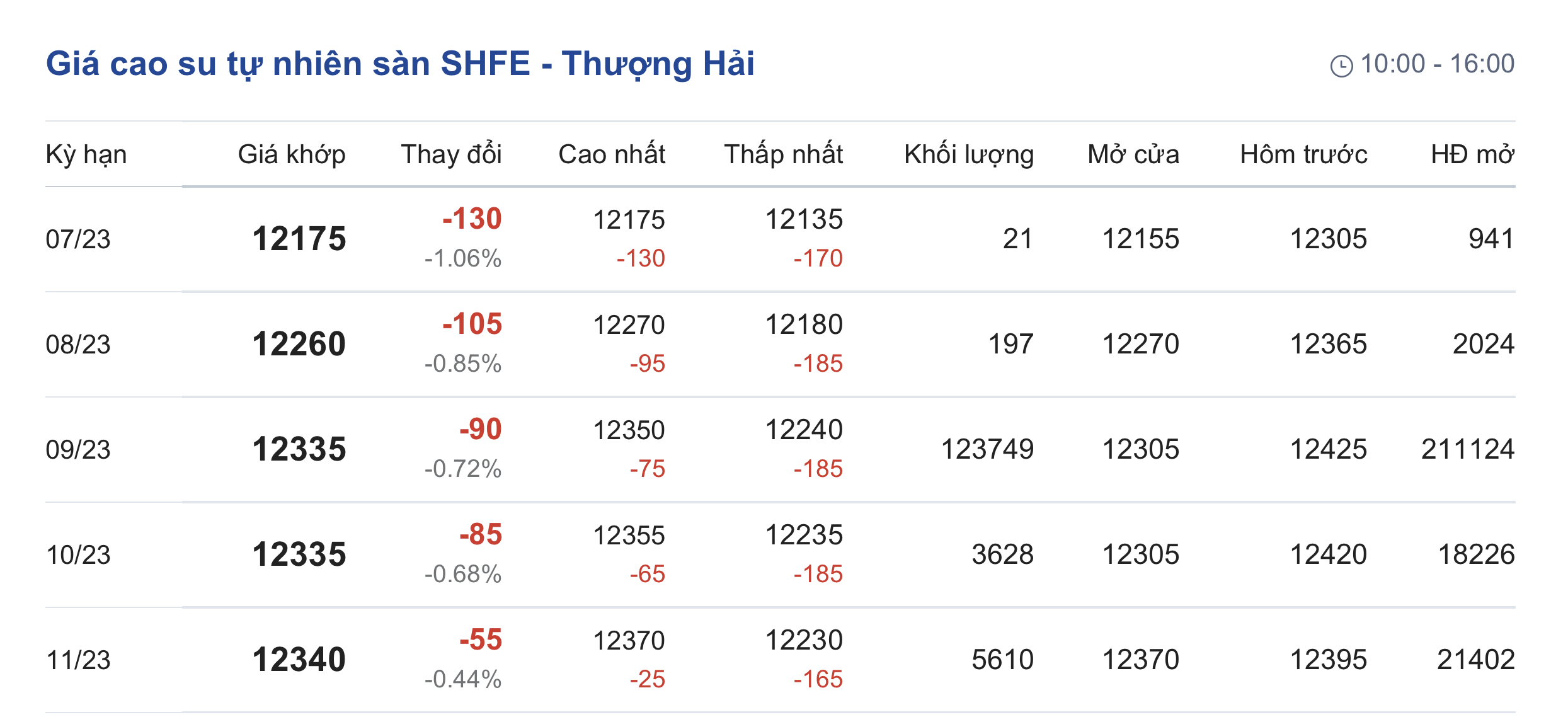 Giá cao su hôm nay 117