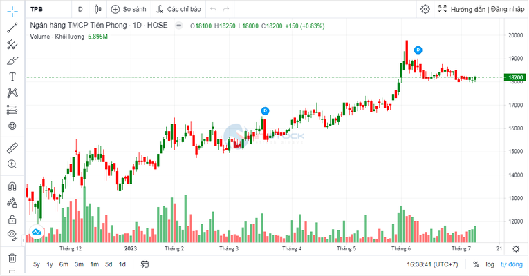 TPBank huy động thêm 3800 tỷ đồng từ trái phiếu