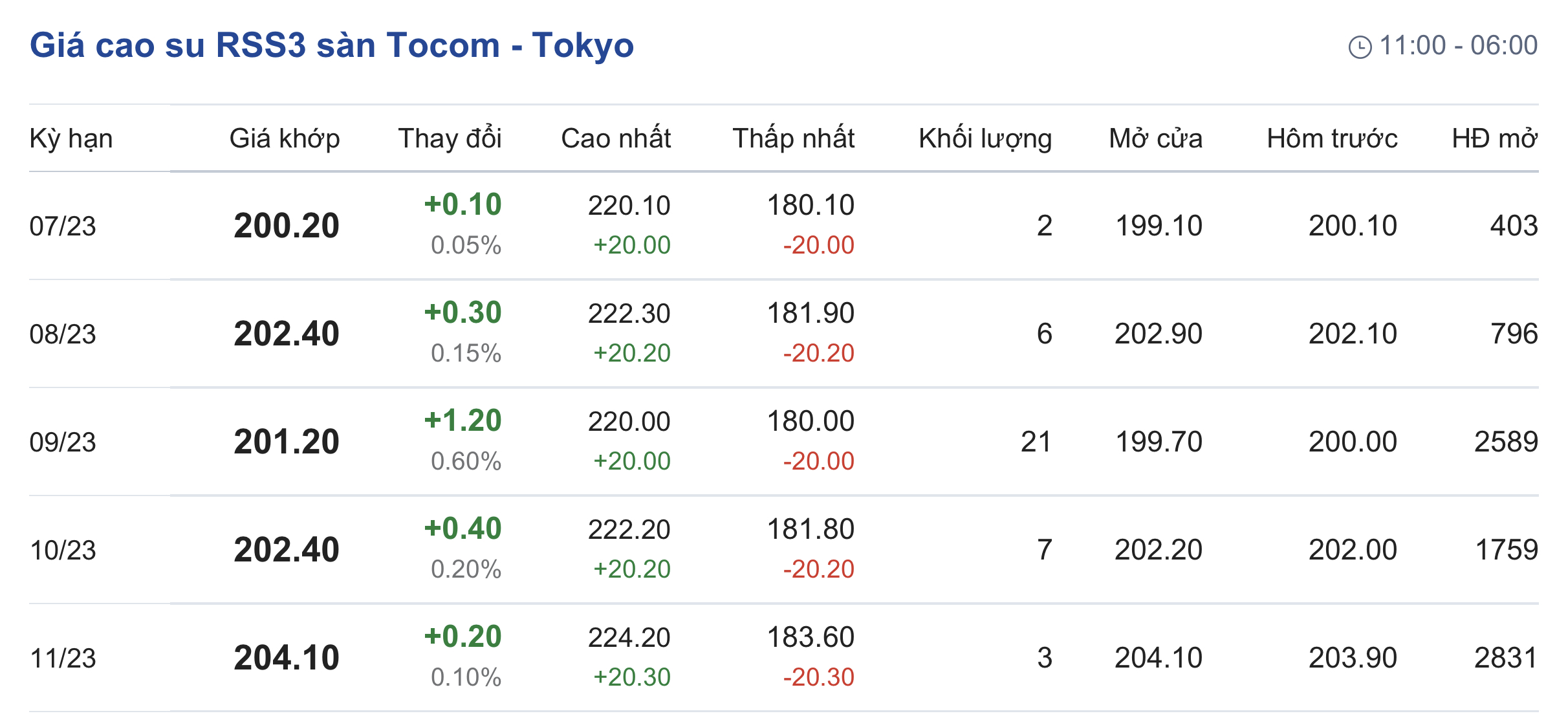 Giá cao su hôm nay 137 Đồng loạt tăng