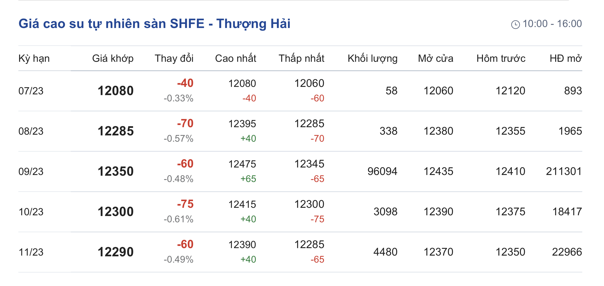 Giá cao su hôm nay 147