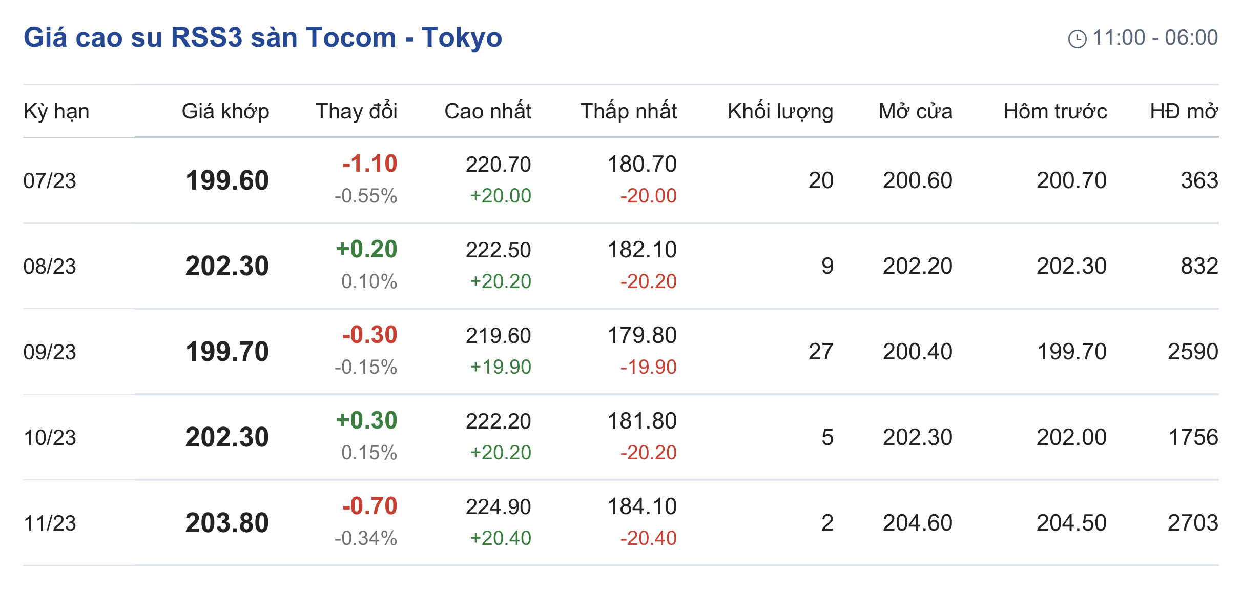 Giá cao su hôm nay 147 Tăng giảm trái chiều trên sàn giao dịch TOCOM và SHFE