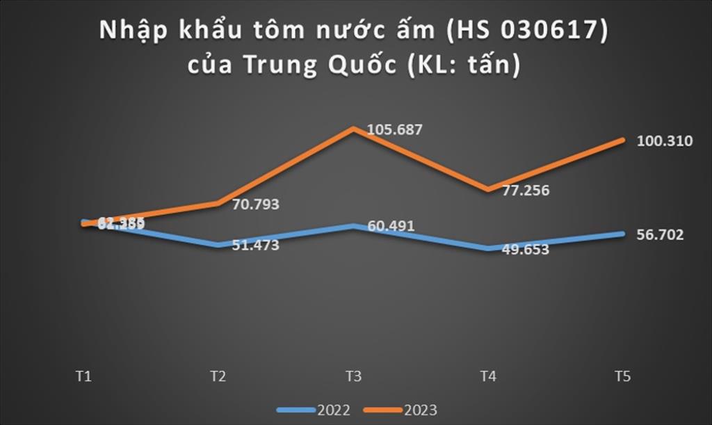 Cơ hội cho xuất khẩu tôm Việt Nam khi Trung Quốc vẫn tăng cường nhập khẩu
