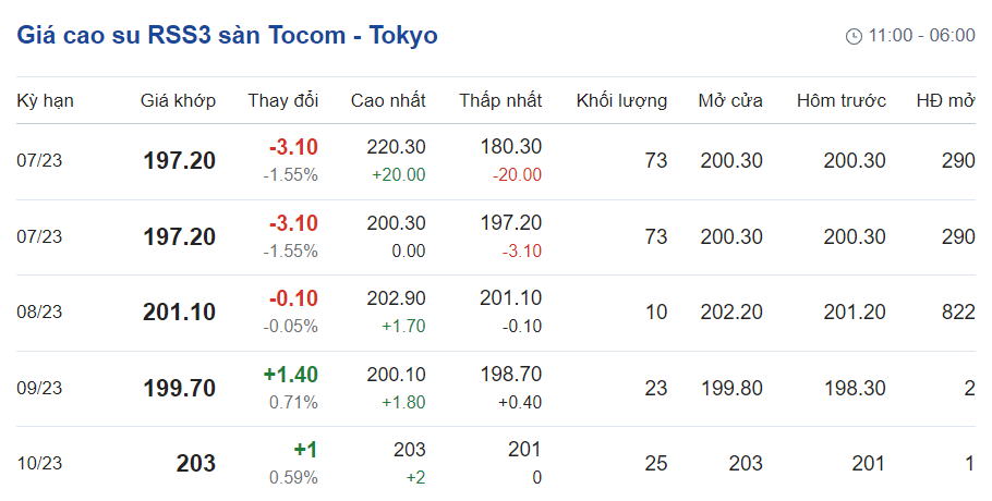Giá cao su hôm nay 177 Nhu cầu cao su tự nhiên của thế giới vẫn tăng cơ hội cho xuất khẩu Việt