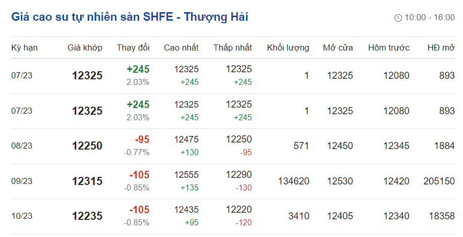 Giá cao su hôm nay 177 Nhu cầu cao su tự nhiên của thế giới vẫn tăng cơ hội cho xuất khẩu Việt