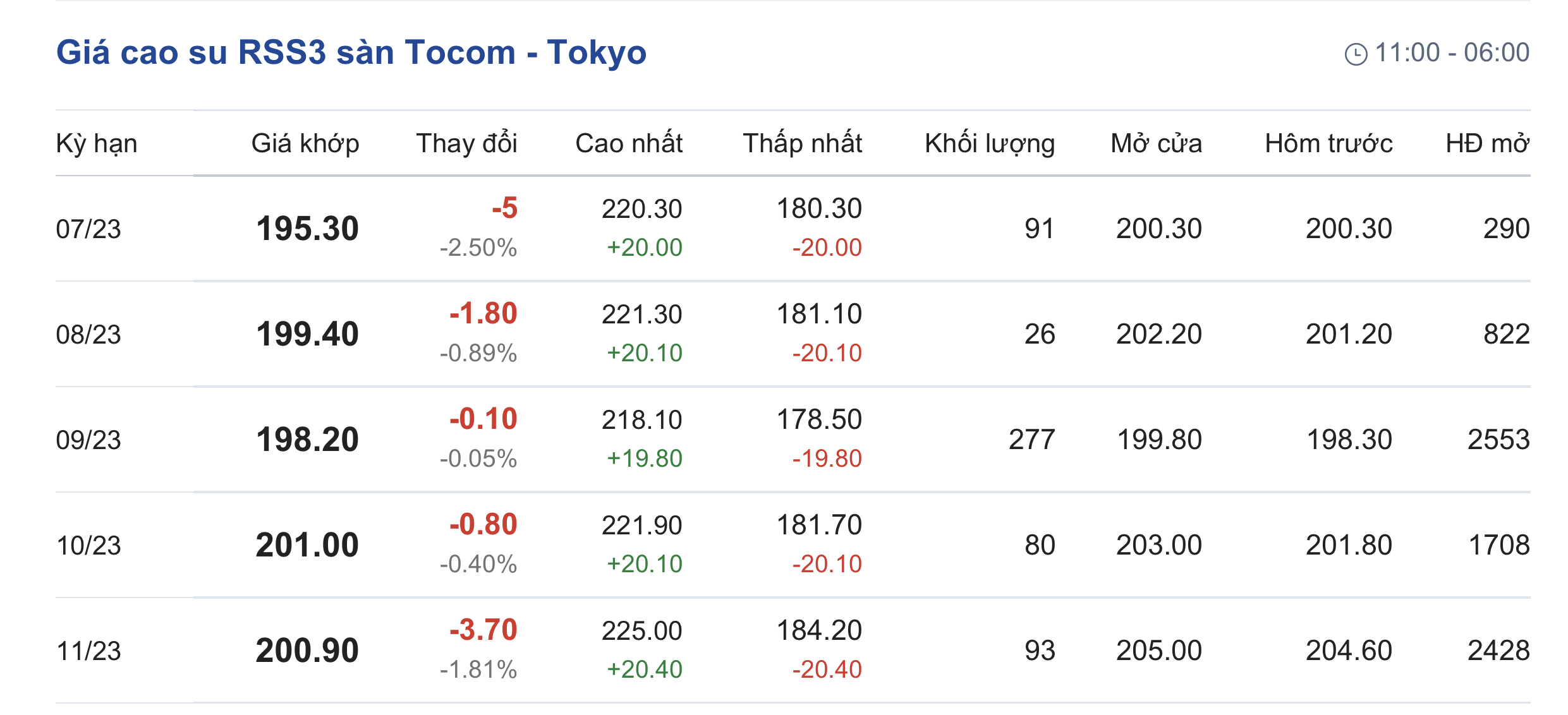 Giá cao su hôm nay 187 Thị trường chìm trong sắc đỏ
