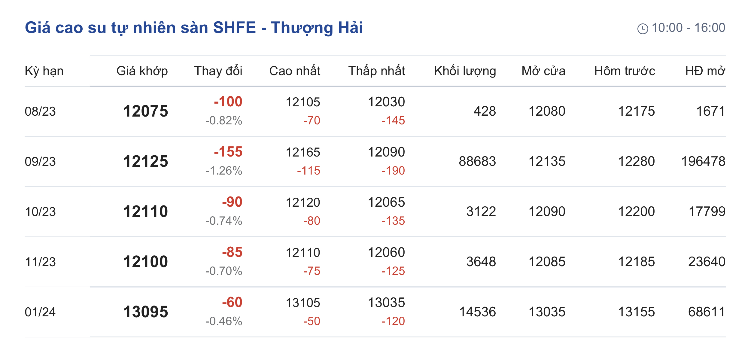 Giá cao su hôm nay 187 Thị trường chìm trong sắc đỏ