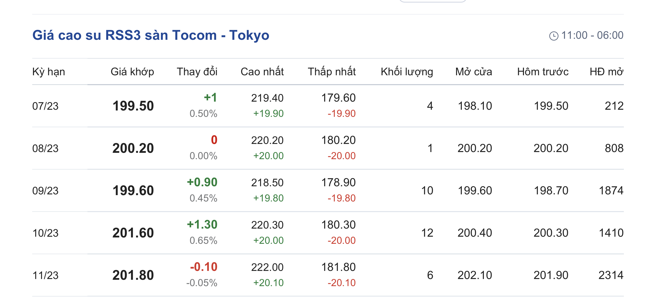 Giá cao su hôm nay 207