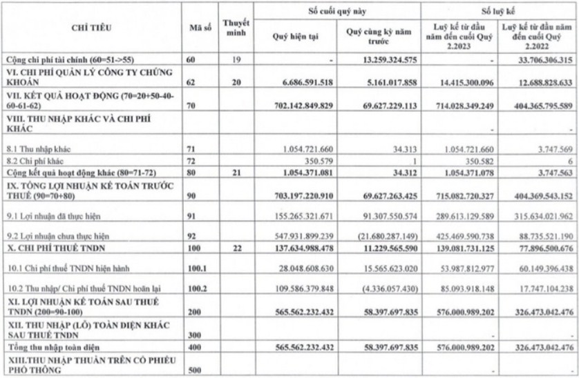 Chứng khoán VIX lãi gấp 10 lần trong quý 2