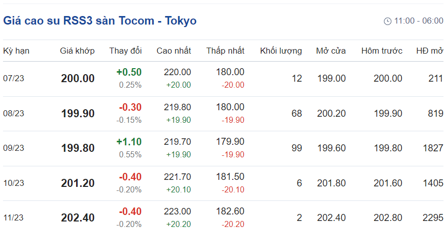 Giá cao su hôm nay 217 Giảm hơn 01 trên Sàn Giao dịch SHFE