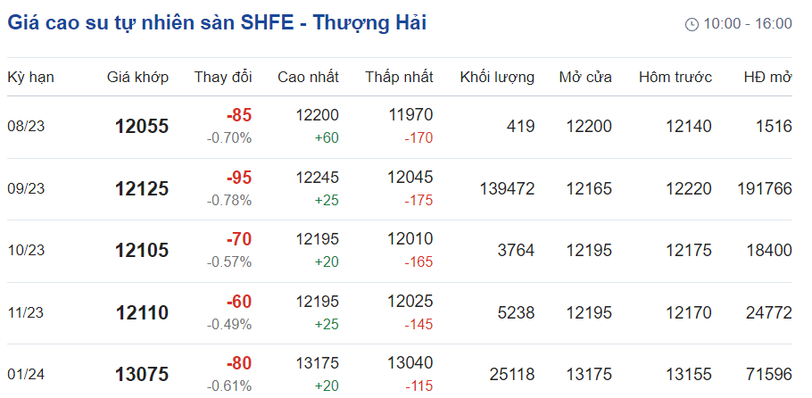 Giá cao su hôm nay 217 Giảm hơn 01 trên Sàn Giao dịch SHFE