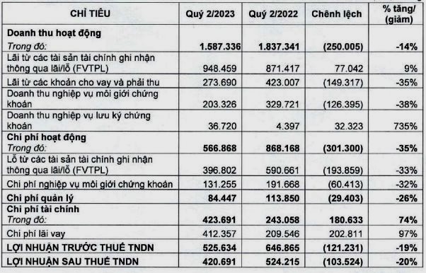 VND báo lãi quý 2 giảm 20 so với cùng kỳ năm trước nắm gần 9400 tỷ đồng trái phiếu doanh nghiệp