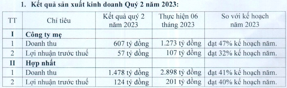 Thiếu hụt đơn hàng xuất khẩu Phú Tài PTB báo lãi quý 2 giảm 36 so với cùng kỳ năm trước