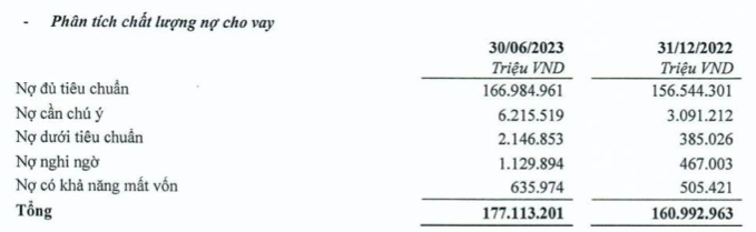 TPBank báo lãi quý 2 sụt giảm 25 nợ xấu nhảy vọt tăng gấp 3 lần