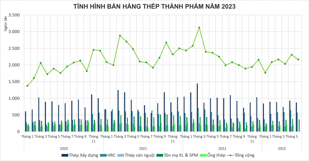 Thị trường thép trong nước ảm đạm