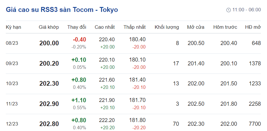 Giá cao su hôm nay 247 Tăng giảm trái chiều hơn 05 trên hai sàn giao dịc