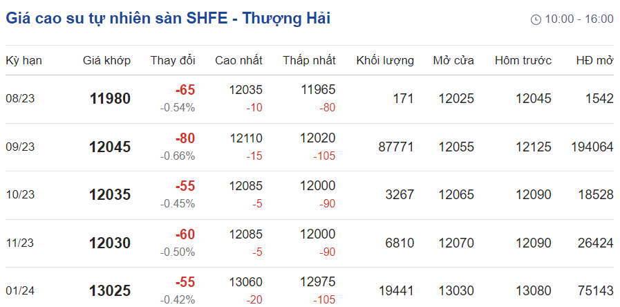 Giá cao su hôm nay 247 Tăng giảm trái chiều hơn 05 trên hai sàn giao dịc