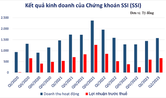 Top 10 CTCK có thị phần môi giới lớn nhất làm ăn ra sao trong quý II