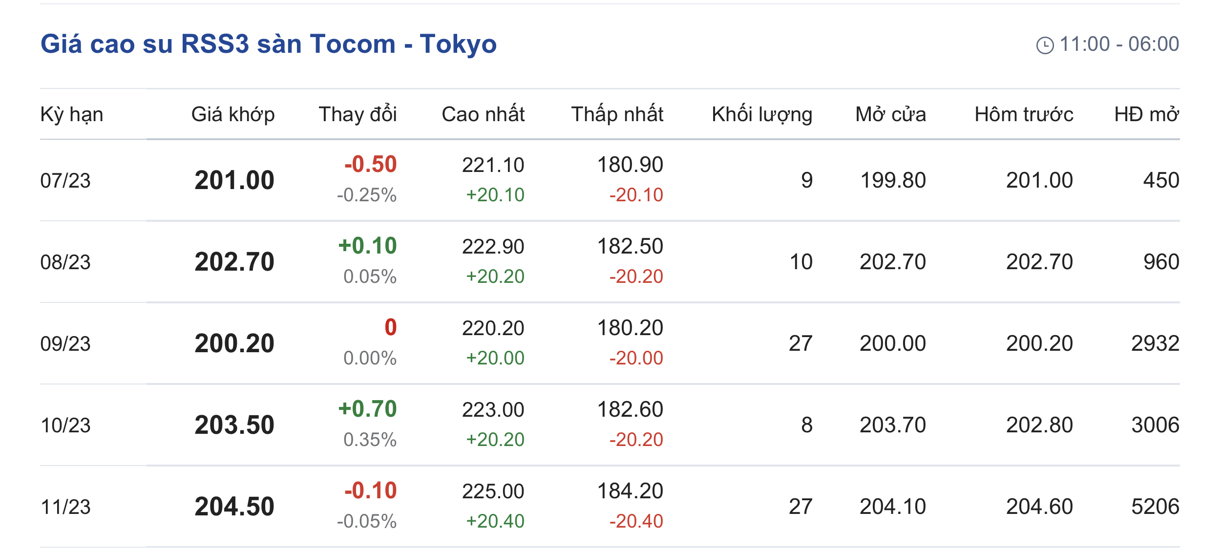 Giá cao su hôm nay 47 Giá cao su kỳ hạn đồng loạt giảm