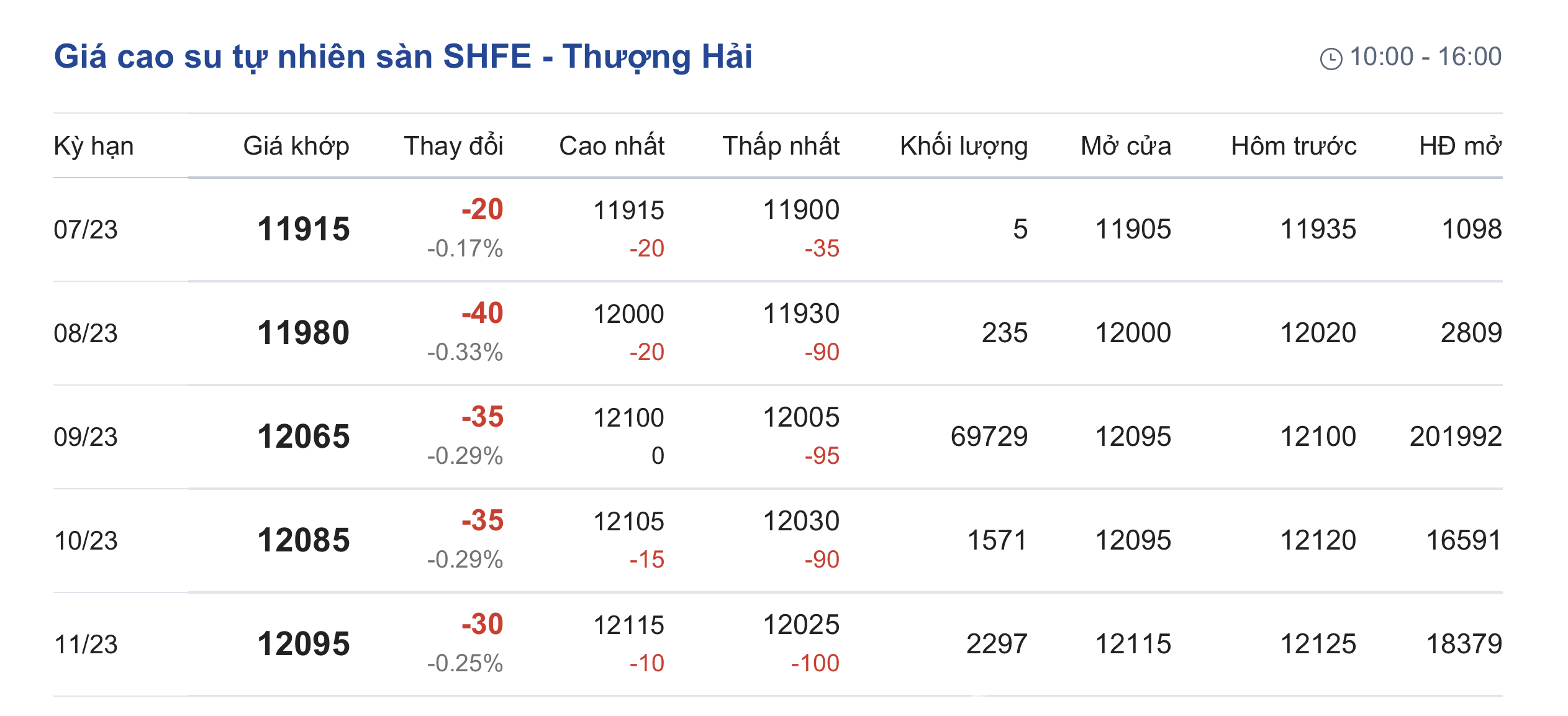 Giá cao su hôm nay 47 Giá cao su kỳ hạn đồng loạt giảm