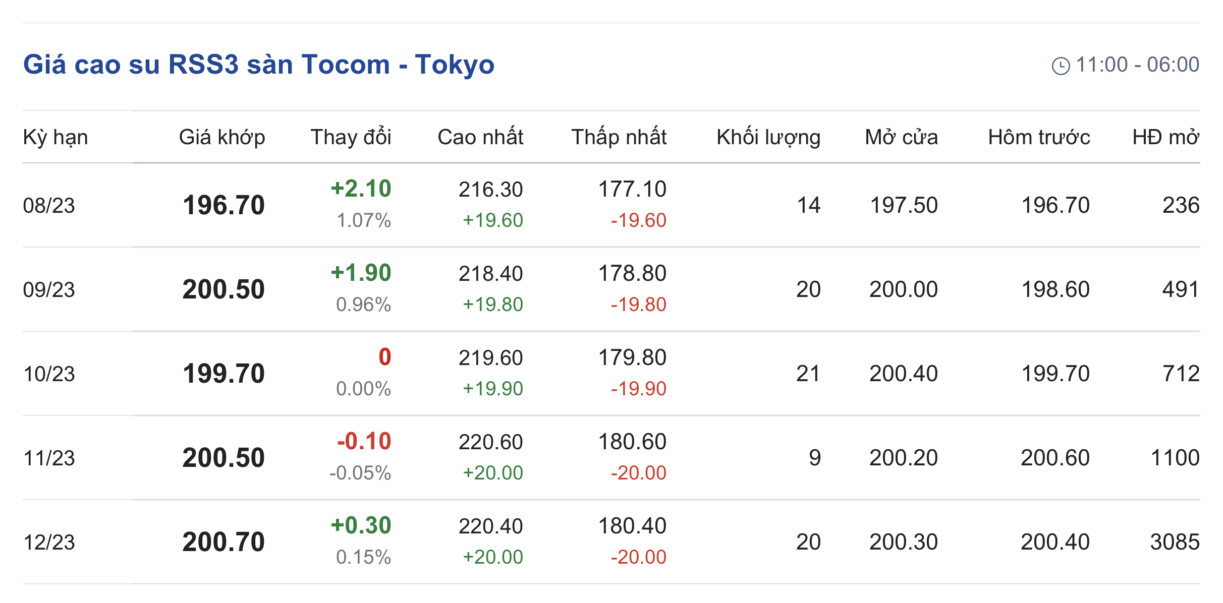 Giá cao su hôm nay 228 Sàn SHFE chìm trong sắc đỏ