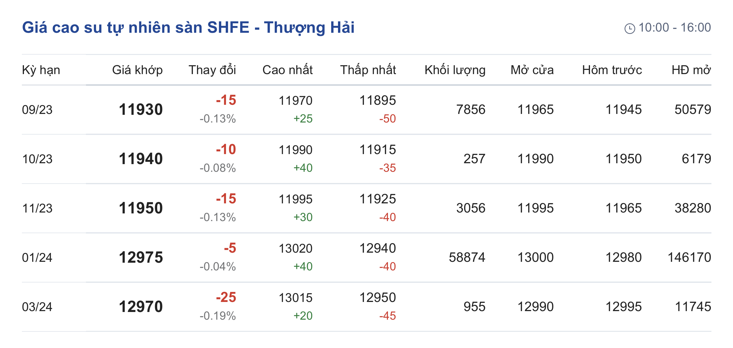Giá cao su hôm nay 228 Sàn SHFE chìm trong sắc đỏ