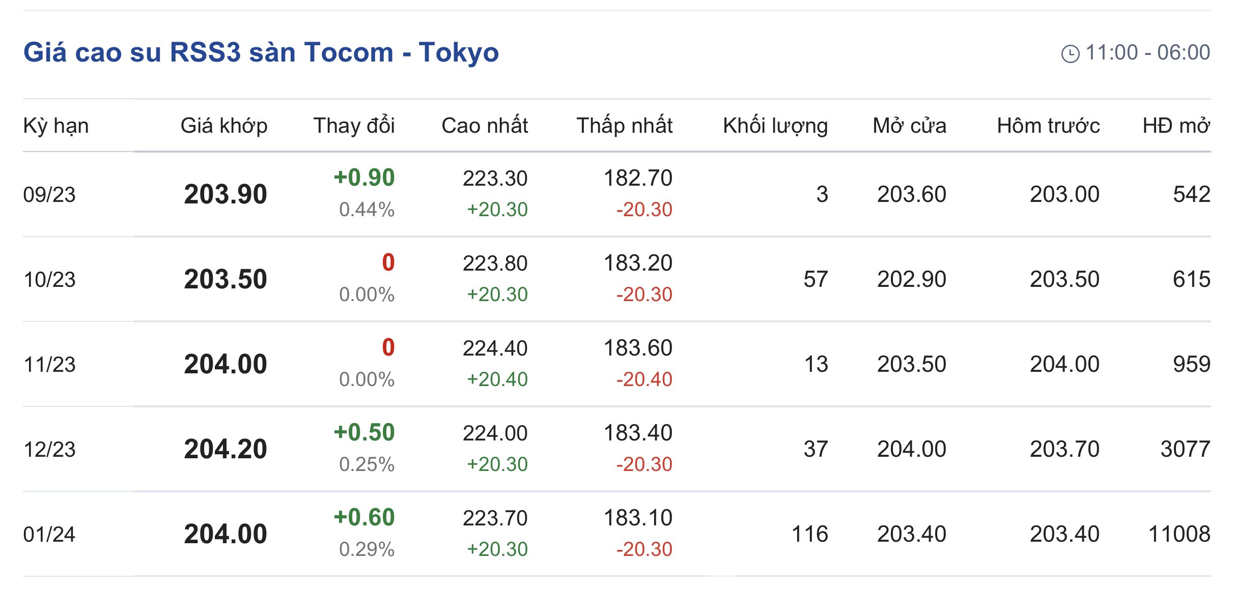 Giá cao su hôm nay 248 Đồng loạt tăng trên các sàn giao dịch