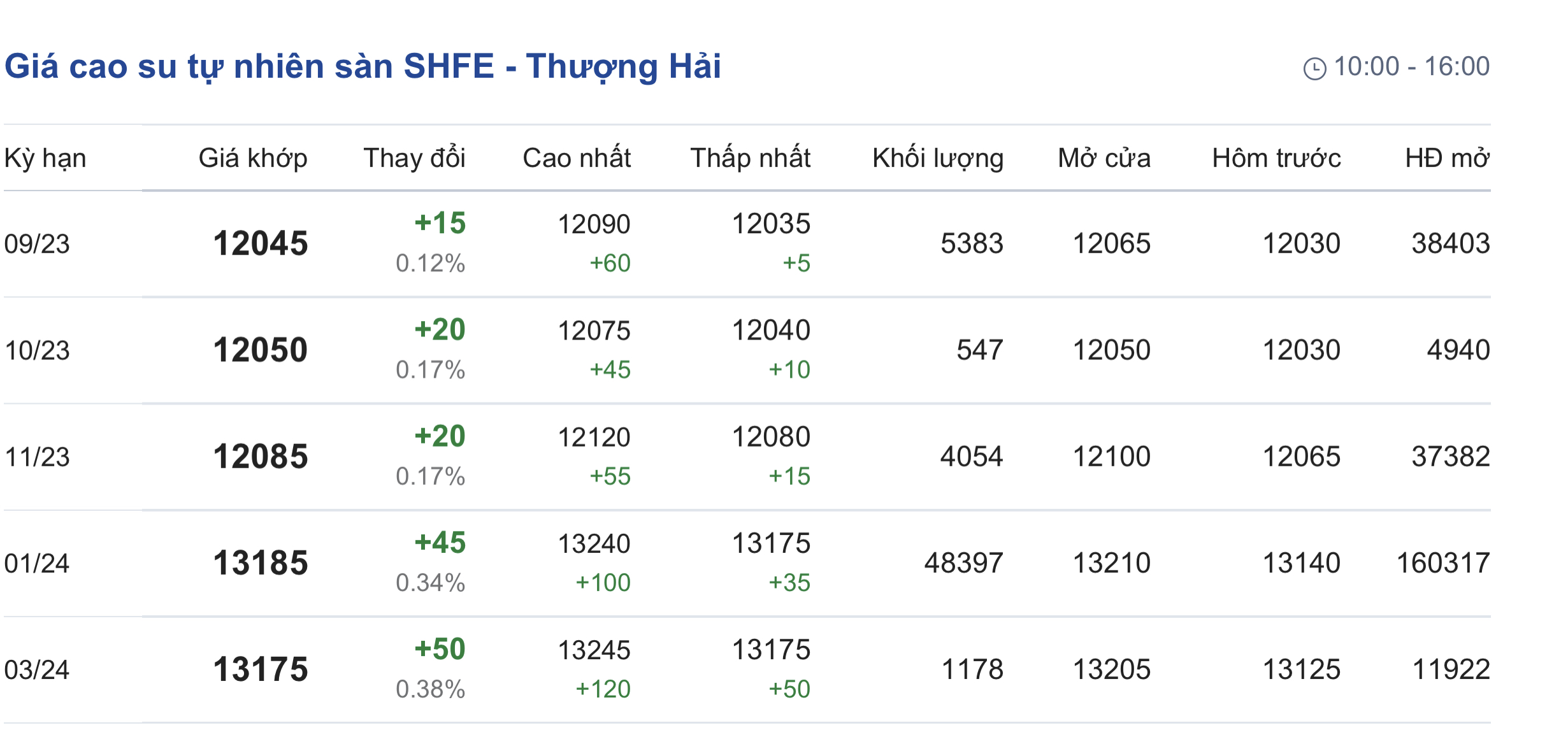Giá cao su hôm nay 248 Đồng loạt tăng trên các sàn giao dịch