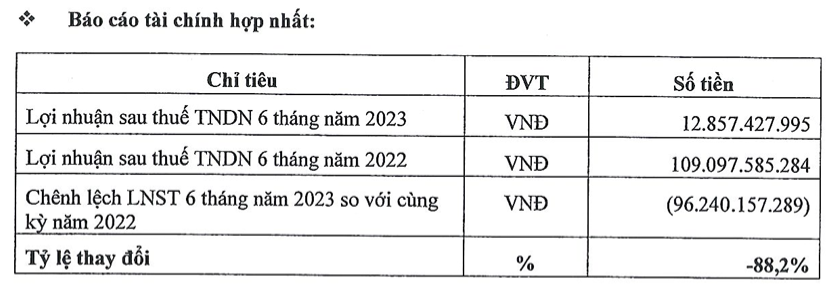 Tập đoàn ASG ASG bị nhắc nhở vì chậm công bố thông tin