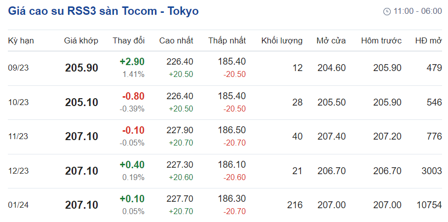 Giá cao su hôm nay 258 Tăng hơn 1