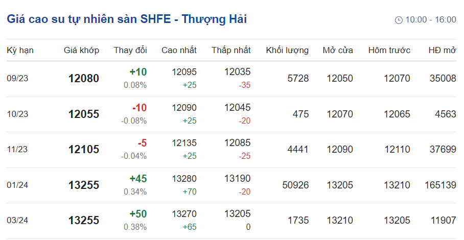 Giá cao su hôm nay 258 Tăng hơn 1