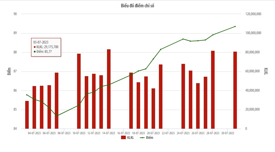 HNXIndex đạt mức cao nhất năm khối ngoại mua ròng tháng thứ 10 liên tiếp