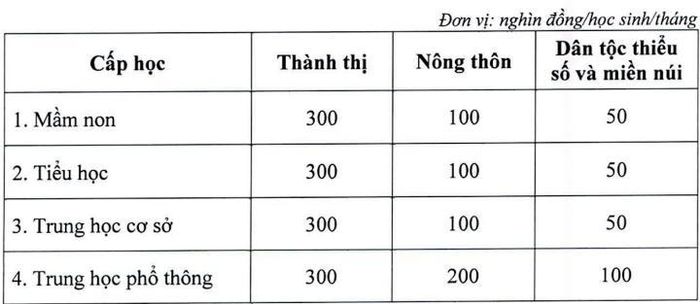 Hải Phòng Quy định mức thu học phí đối với các trường Mầm non Phổ thông và Giáo dục thường xuyên công lập năm học 20232024