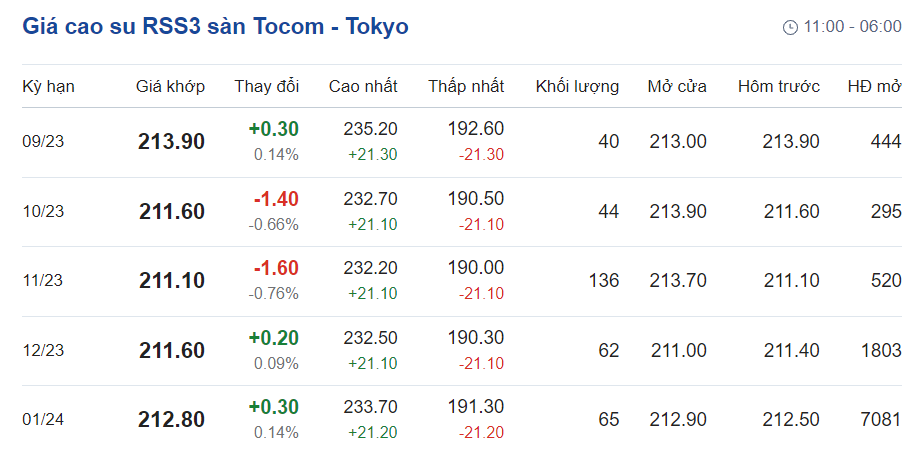 Giá cao su hôm nay 308 Biến động trái chiều
