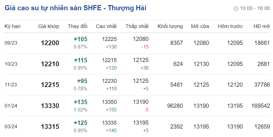 Giá cao su hôm nay 308 Biến động trái chiều