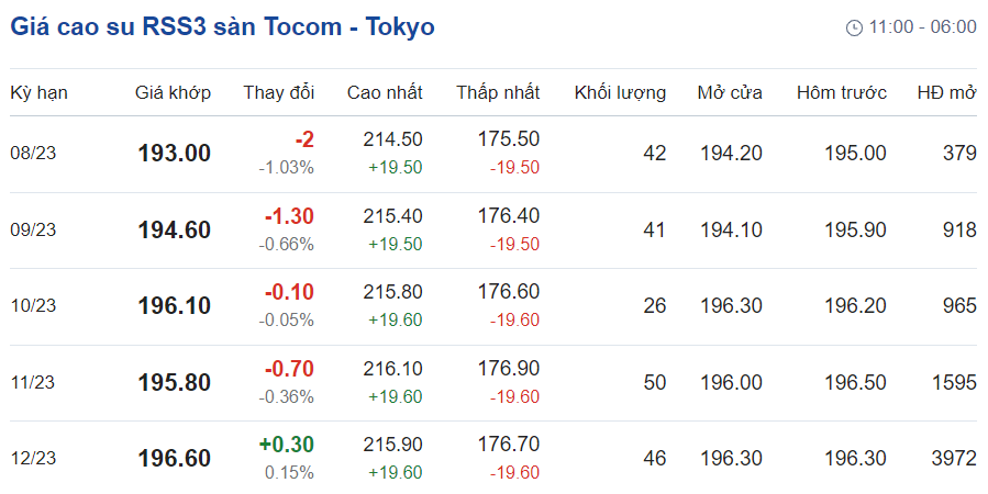 Giá cao su hôm nay 98 