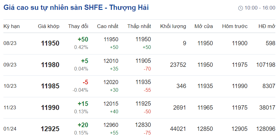 Giá cao su hôm nay 98 
